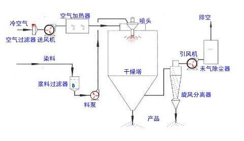 噴霧干燥機的工作原理與使用方法？